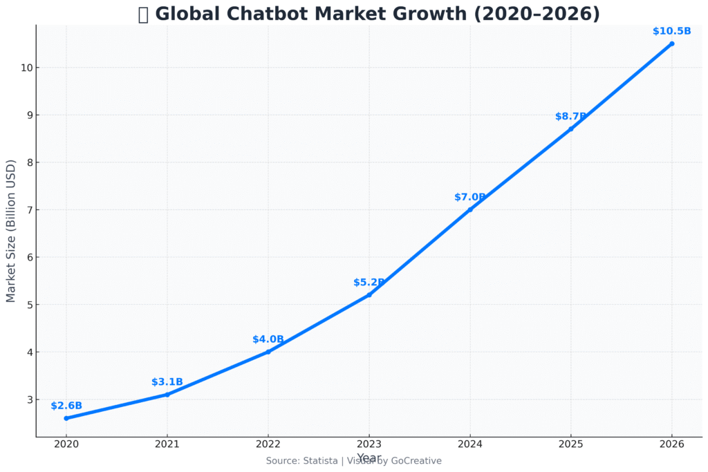 AI Chatbots Are Changing The Game For Sales And Customer Experience - Here's What Businesses Need To Know. global chatbot market growth 2020 2026
